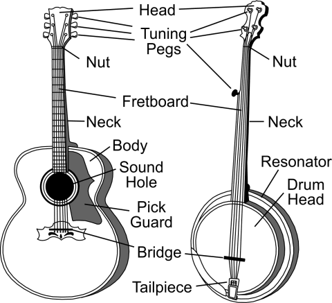 Guitar and Banjo part chart.