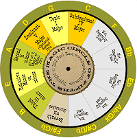 Magic Circle of Fifths Wheel.  Click to go to article that explains it.