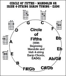 Click to see our updated Circle of Fifths resources.