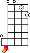 Playing a C chord, pick the fourth string without fretting it.