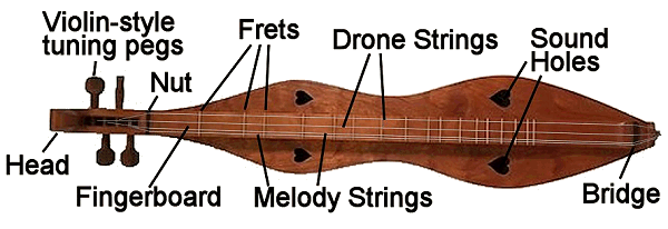 A traditional, hand-made pre-1970 dulcimer with the parts labeled.  Click for bigger photo.