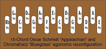 This revised chord bar setup for a 15-button 'Bluegrass' Chromaharp makes playing in G, D, and A easier.  Click for bigger photo.