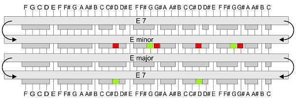 This link gives you a PDF with instructions for changing a Chromaharp Bluegrass' E7 chord bar to minor and E chord bar to E7, which allows you to place those chords into appropriate rows on the autoharp. Click to see the PDF.