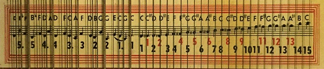 The chord and note name lable from the zither shown above.  You can see that it is ideal for playing songs in the keys of F, C, and G.  The black and red note names correspond with the white and black keys of the piano. Click for bigger photo.