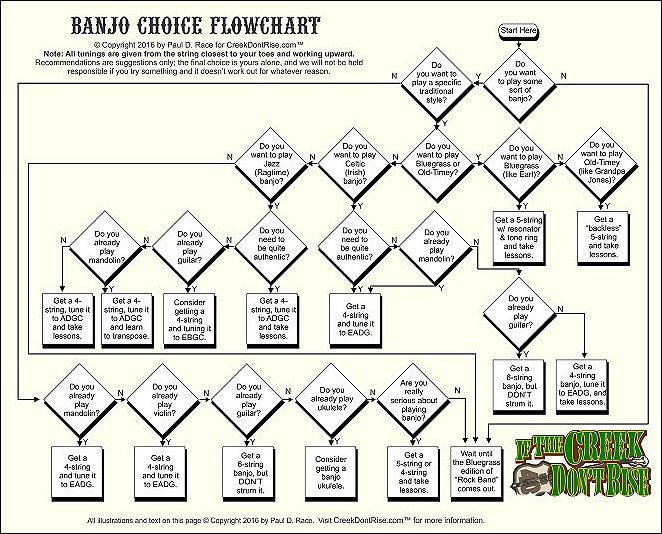 My handy chart to help people decide what kind of banjo they needed for what kinds of  music.  Click for a full-page PDF of this graphic.