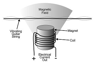 How a Magnetic Coil Pickup works. click for bigger diagram.
