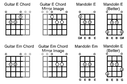 Converting a Guitar A chord to a Mandolin A chord by ignoring the highest two strings and inverting the other four.  Click for a chart that shows this and other chord conversions.