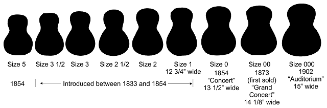 The relative size and shape of Martin's 19th-century guitars.  The Size 1 was apparently their most popular and the most imitated profile. Click for bigger photo.