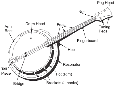 The parts of a 4-string banjo.  Click for a bigger picture.